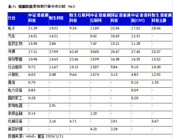 港股科技当前位置怎么看？一文看懂配置逻辑与工具选择