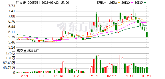 红太阳:公司已制定《市值管理制度》