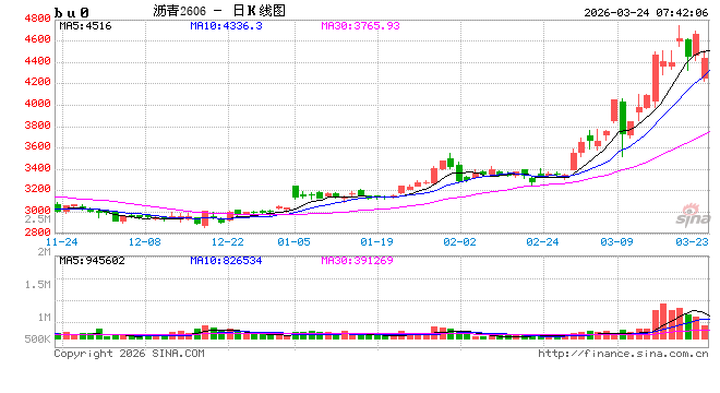 【沥青日报】BU价格日内震荡拉升，供应紧张预期下价格易涨难跌