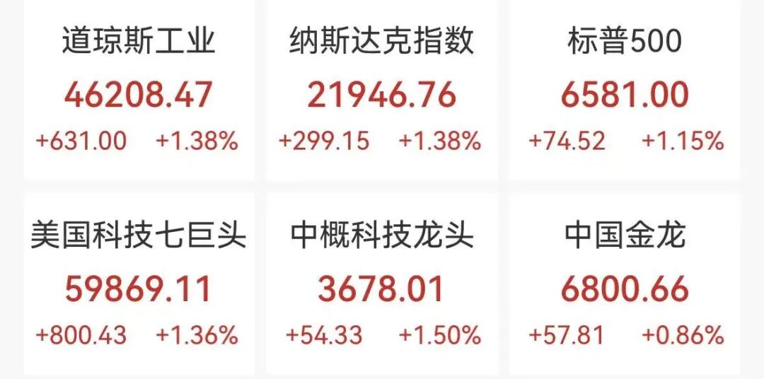道指大涨超600点，美股半导体拉升，有中概股飙涨87%，国际油价大跌10%，黄金巨震