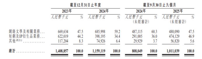 中文在线港股IPO：新业务拓展期业绩承压 多名高管拟减持