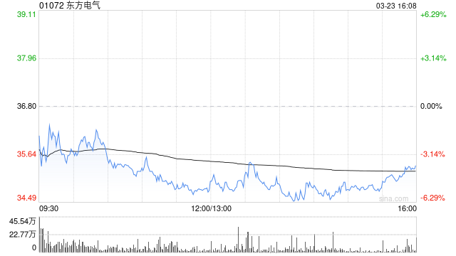 东方电气获The Goldman Sachs Group, Inc.增持47.74万股 每股作价约37.71港元