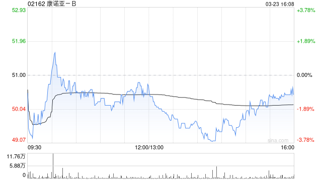 康诺亚-B：持股公司Ouro Medicines被吉利德收购 预计获最高约3.2亿美元收益