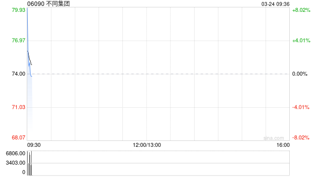 不同集团于3月23日耗资约2324.97万港元回购31.85万股