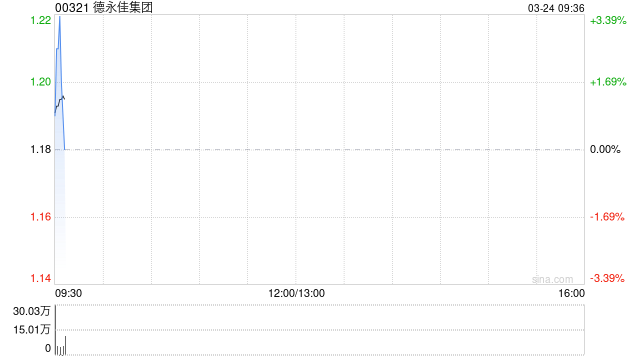 德永佳集团获执行董事何丽康增持15万股 每股作价1.19港元