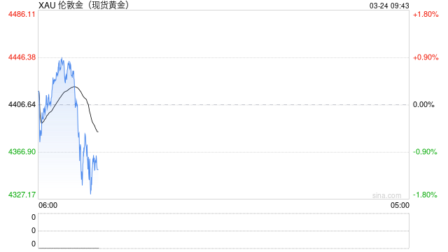 世界黄金协会重磅警告:金价暴跌令人想起2008与2020年危机时刻,技术面亮起危险信号