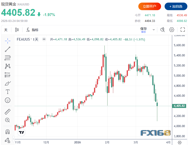 世界黄金协会重磅警告:金价暴跌令人想起2008与2020年危机时刻,技术面亮起危险信号