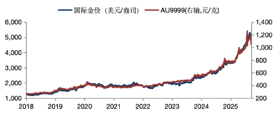 华安基金：中长期看支撑黄金的宏观因素并未逆转