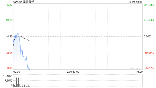 泽景股份每股定价44.2港元 香港公开发售获68.89倍认购