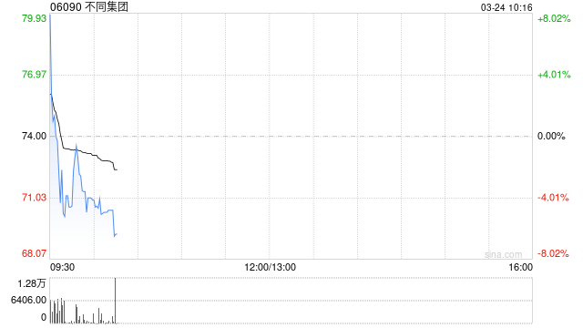 不同集团：受托人就股份奖励计划购买合共6.97万股