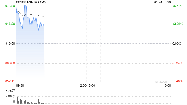 MINIMAX-W盘中涨超6%MaxClaw接入个人微信 发布支持全模态模型的订阅计划