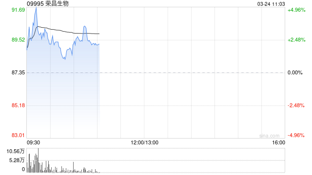 荣昌生物盘中涨超5% 维迪西妥单抗第四项适应症获批