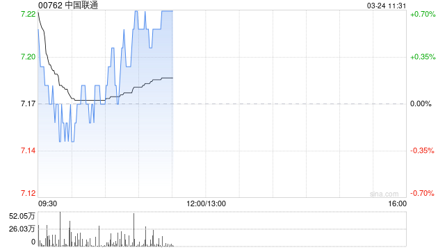 晨星：下调中国联通公允价值预测至9.6港元