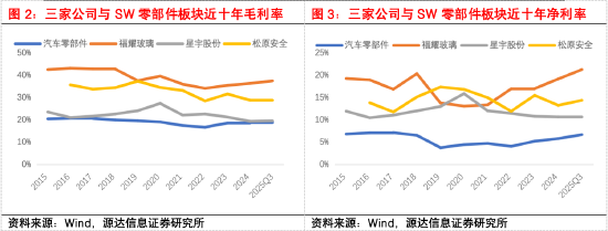 源达信息汽车零部件专题研究:专注汽车零部件优质赛道