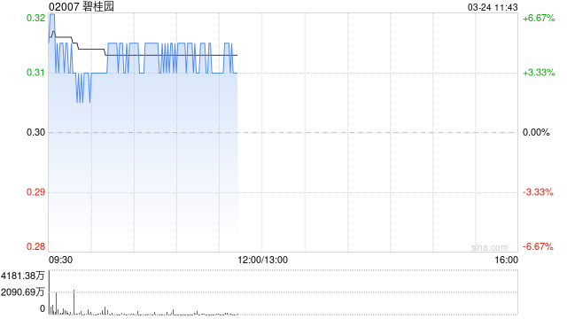 碧桂园盈喜后涨超6% 预计去年扭亏为盈赚最多22亿元