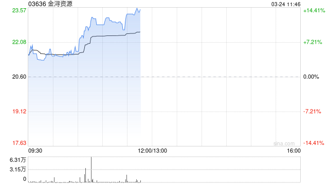 金浔资源早盘涨逾12% 预期年度综合盈利约3亿元至3.3亿元