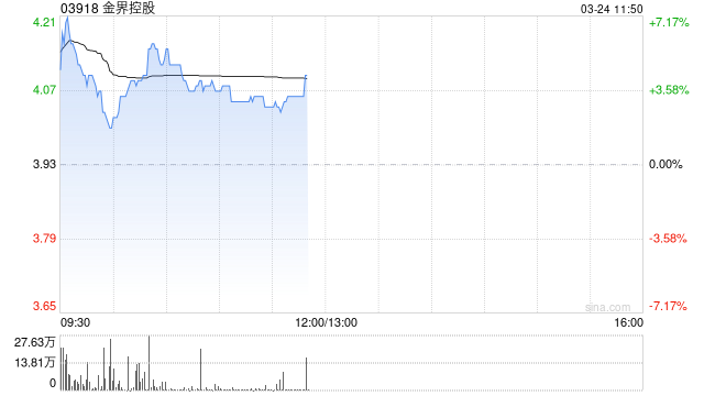 金界控股盘中涨超7% 全年纯利同比增长1.83倍至3.1亿美元