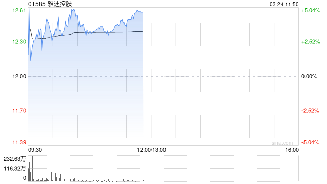 雅迪控股午前涨超4% 东南亚电摩渗透率有望迎来拐点