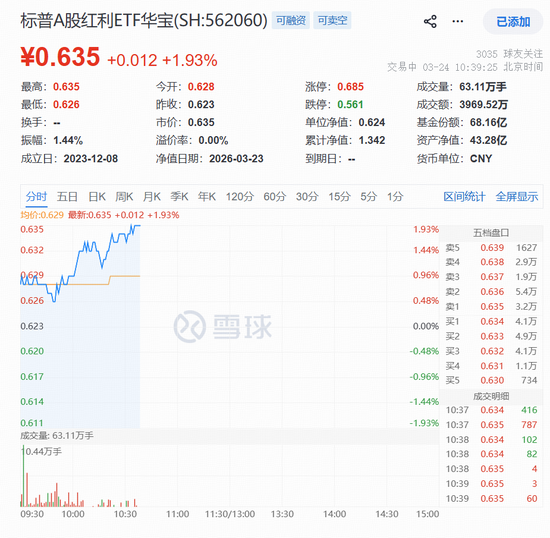 劲涨1.93%!标普A红利ETF华宝(562060)盘中走强,“类滞胀”逻辑下红利防御力或进一步凸显