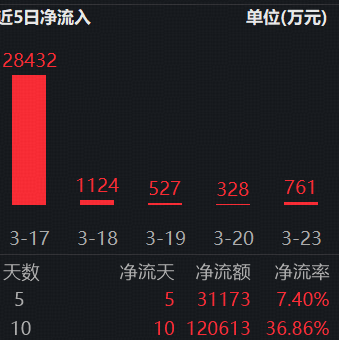 劲涨1.93%!标普A红利ETF华宝(562060)盘中走强,“类滞胀”逻辑下红利防御力或进一步凸显