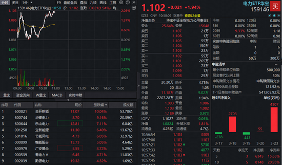 算电协同又有大消息!金开新能涨停,华宝基金电力ETF(159146)上扬2%,资金净流入超6300万元
