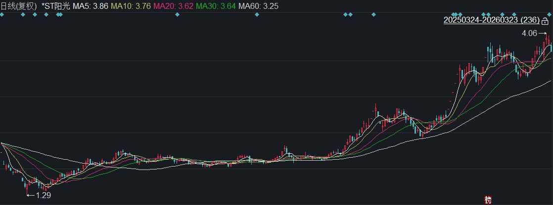 2026开年破净股估值修复启幕:21家A股公司发布估值提升计划,*ST阳光暴涨160%,投资机会在哪里?