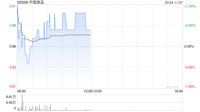 中国食品发布年度业绩 股东应占溢利8.62亿元同比增长0.17%