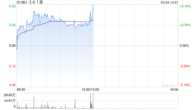 361度发布年度业绩 股东应占溢利13.09亿元同比增长13.95%