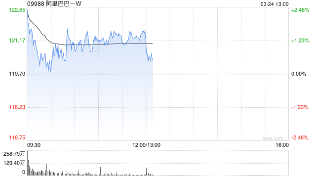晨星：维持阿里巴巴-W公允价值预测251港元 料快速电商盈利提前一年