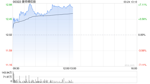 康师傅控股绩后涨超5% 2025年度股东应占溢利同比增长20.5%