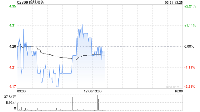 里昂：绿城服务核心经营溢利率持续改善 目标价升至5.5港元
