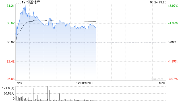 瑞银：恒基地产去年核心盈利及派息符预期 予目标价30.5港元