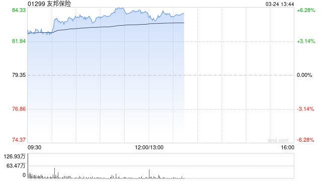 小摩:下调友邦保险目标价至112港元 重申“增持”评级