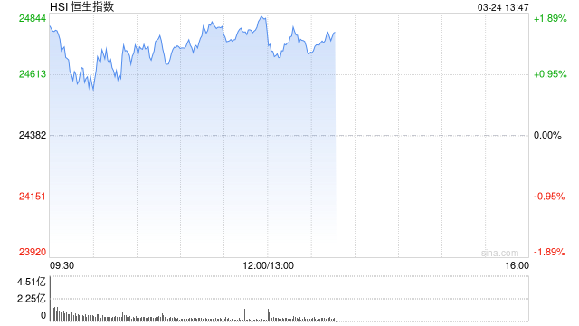 港股午评：恒指涨1.83% 科指涨1.41% 黄金股、生物医药股普涨 凯乐士科技首日涨超81%