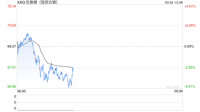靠炒银狂赚2.47亿的物管上市公司,出手抄底白银