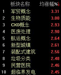A股反弹略显分化,沪指半日涨0.95%