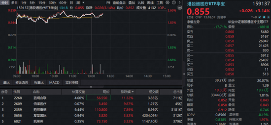 净利同比翻倍，药明康德AH股暴涨！华宝基金港股通医疗ETF摸高3.66%，医疗ETF反弹逾2%，近5日巨量吸金13亿