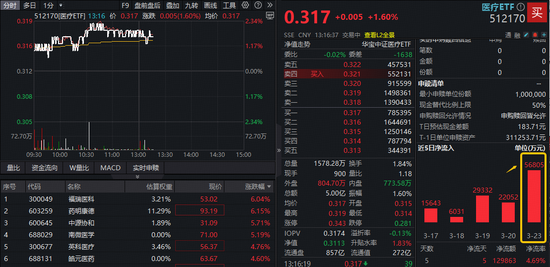 净利同比翻倍，药明康德AH股暴涨！华宝基金港股通医疗ETF摸高3.66%，医疗ETF反弹逾2%，近5日巨量吸金13亿