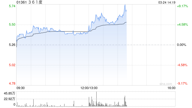 361度午后涨逾6% 全年股东应占溢利13.09亿元同比增长14%