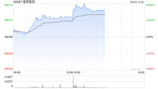 蜜雪集团发布年度业绩 净利润59.27亿元同比增长33.1%