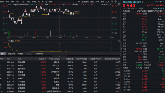 茅台出海战绩惊艳,吃喝板块反攻!华宝基金食品饮料ETF(515710)盘中翻红