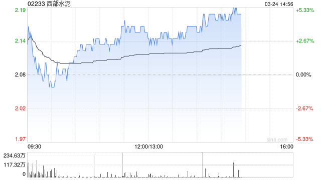 西部水泥午后涨逾3% 2025年年度股东应占溢利同比增长40.5%