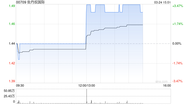 佐丹奴国际发布年度业绩 股东应占溢利2.17亿港元同比增长0.46%