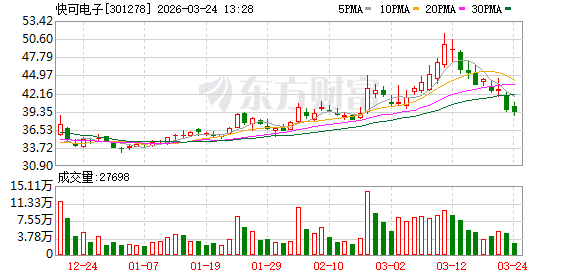 快可电子最新股东户数环比下降10.02% 筹码趋向集中