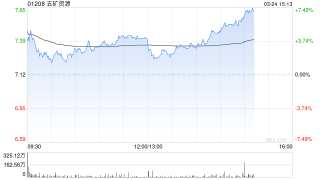 大摩:降五矿资源目标价至9.8港元 续予“增持”评级