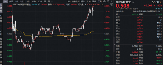 OpenClaw版本升级“翻车”?网络安全重要性凸显,华宝基金信创ETF(562030)强势拉升2%