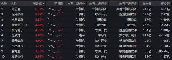 OpenClaw版本升级“翻车”?网络安全重要性凸显,华宝基金信创ETF(562030)强势拉升2%