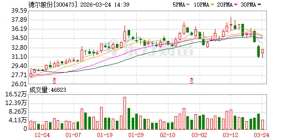 德尔股份机构调研:积极拓展相关产品在具身智能机器人领域的发展机会