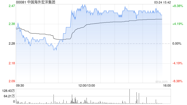 花旗：中国海外宏洋集团利润复苏 目标价微降至2.68港元 评级“买入”