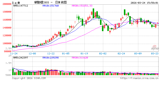 收评|国内期货主力合约涨跌不一 碳酸锂涨超6%